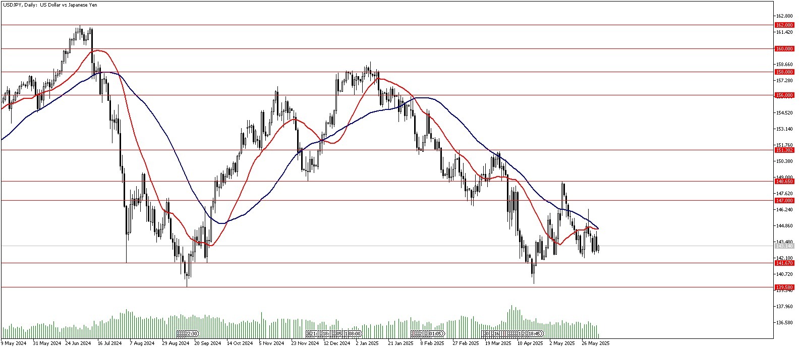 05 Haziran 2025 Forex Analizi: USDJPY