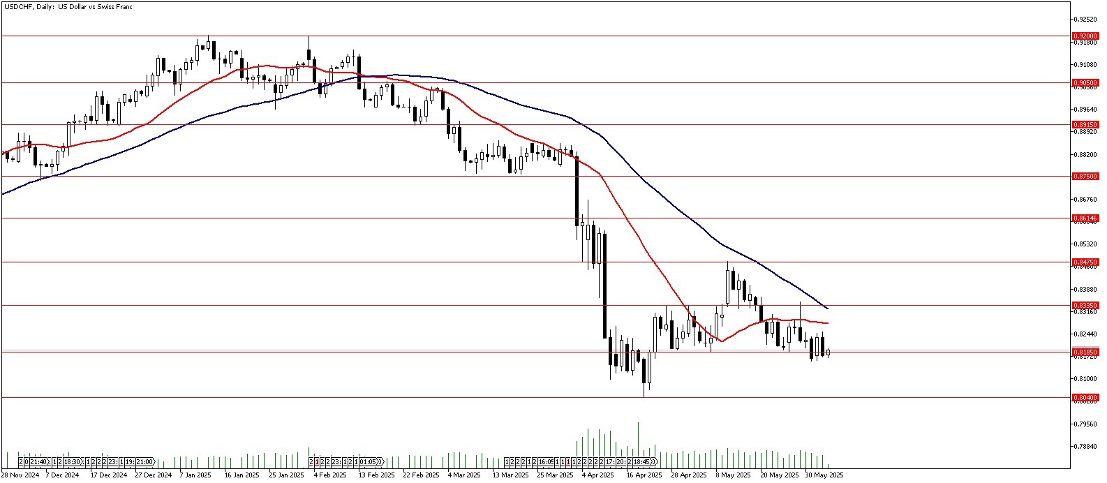05 Haziran 2025 Forex Analizi: USDCHF