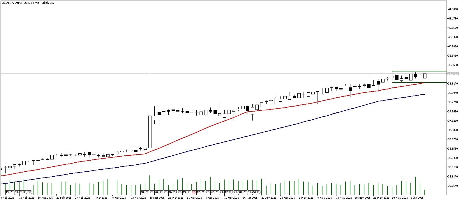 10 Haziran 2025 Forex Analizi: USDTRY