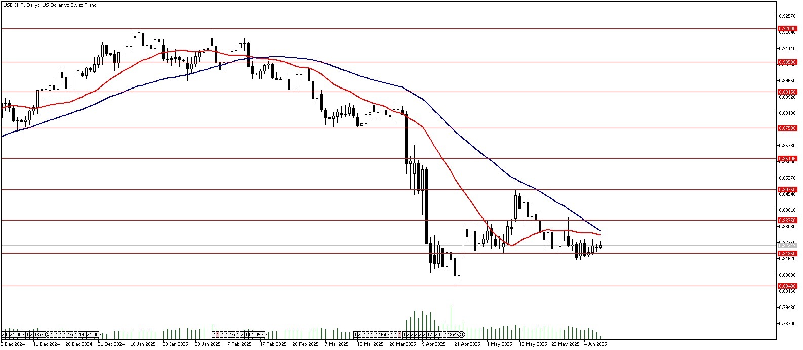 10 Haziran 2025 Forex Analizi: USDCHF