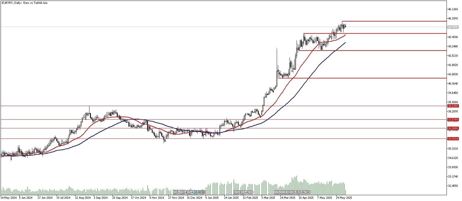 10 Haziran 2025 Forex Analizi: EURTRY