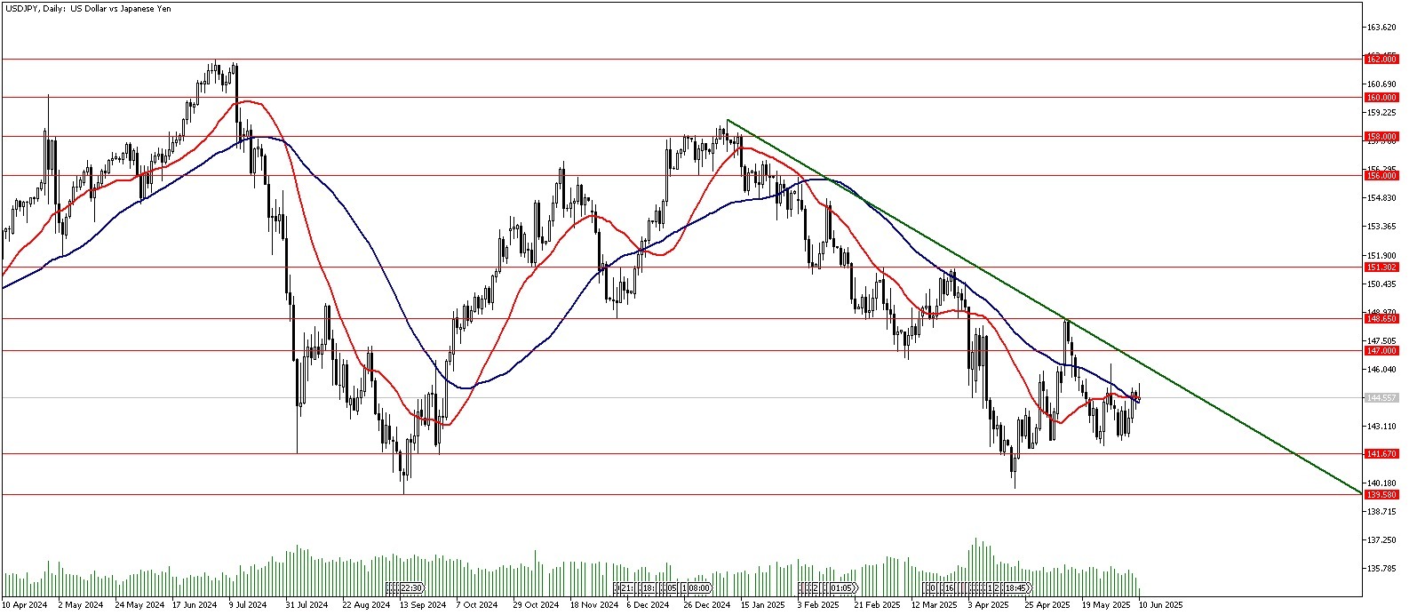 10 Haziran 2025 Forex Analizi: USDJPY