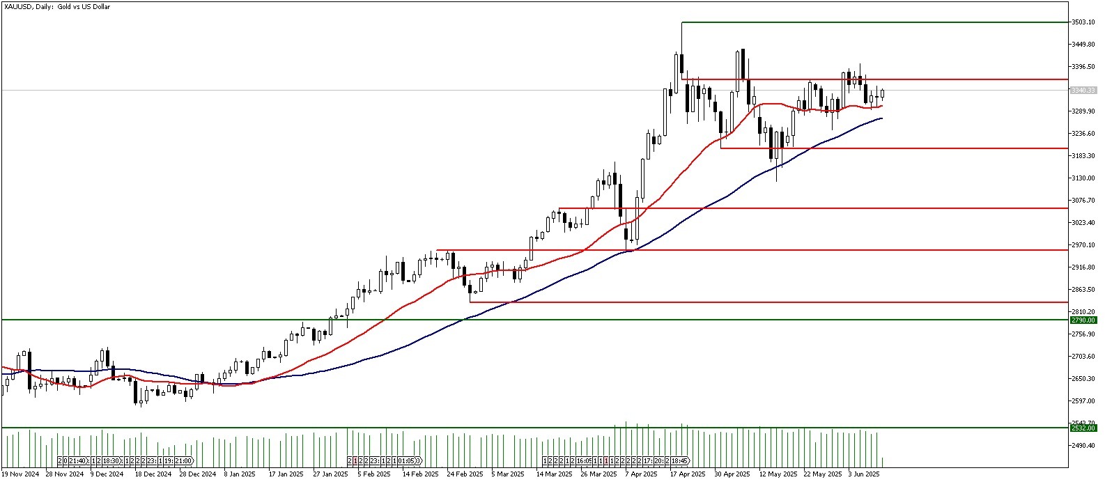 11 Haziran 2025 Forex Analizi: XAUUSD