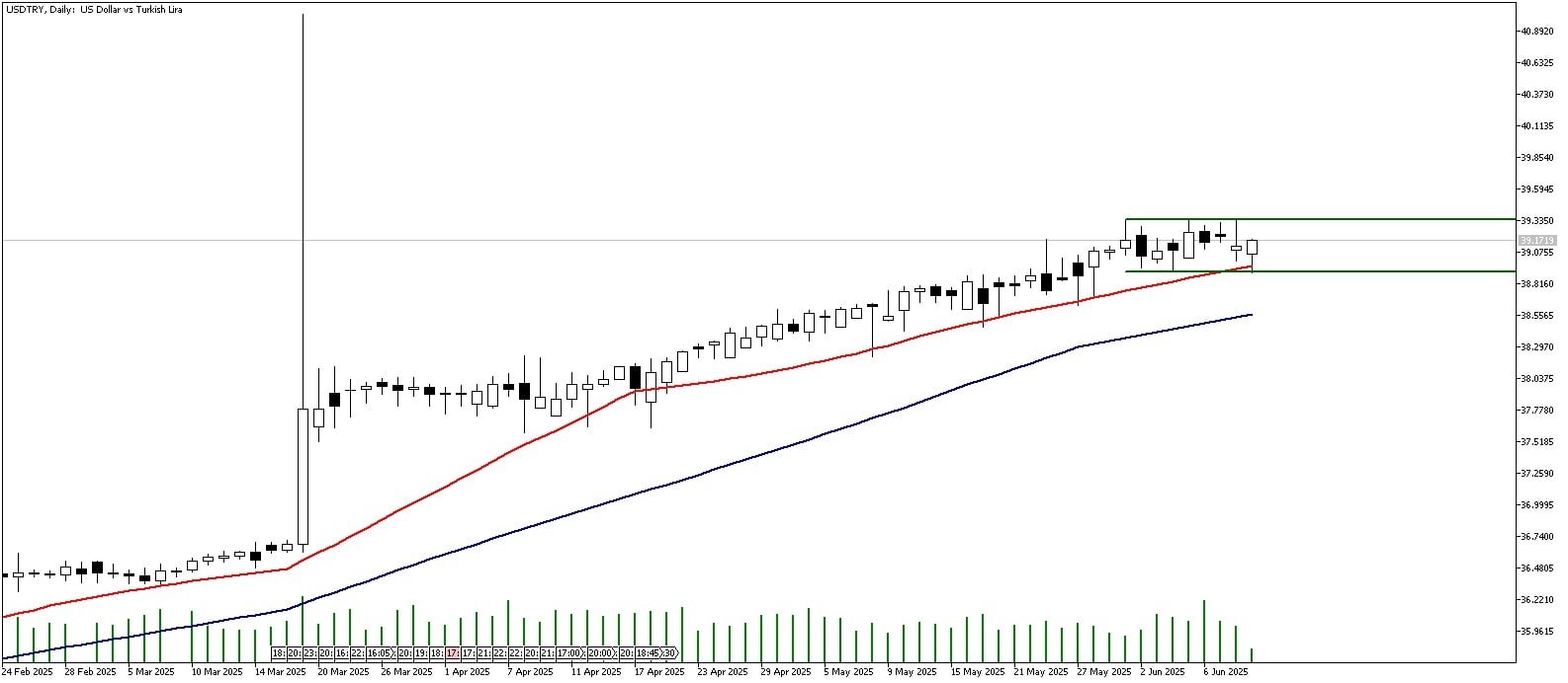 11 Haziran 2025 Forex Analizi: USDTRY
