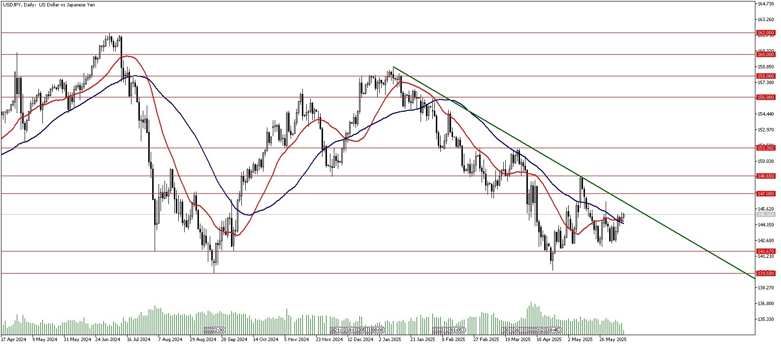11 Haziran 2025 Forex Analizi: USDJPY