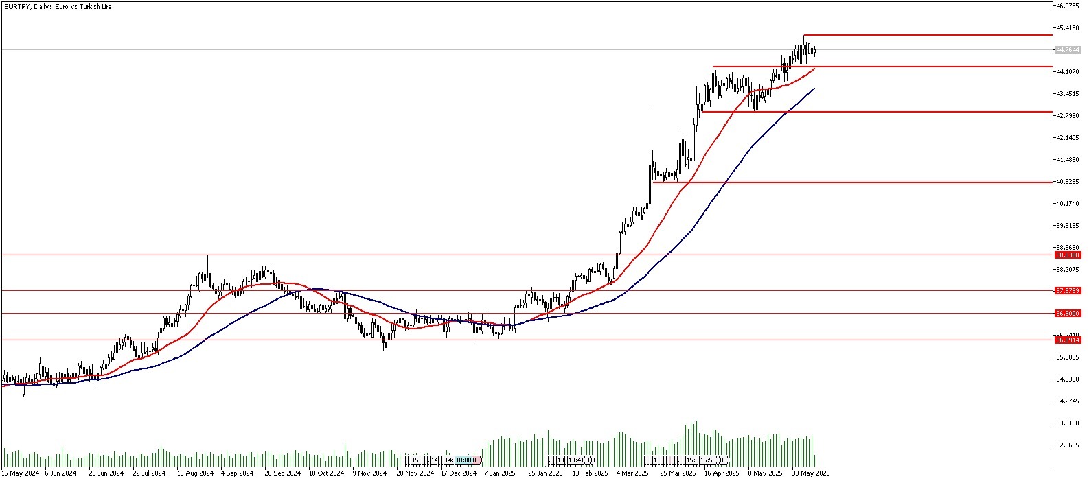 11 Haziran 2025 Forex Analizi: EURTRY