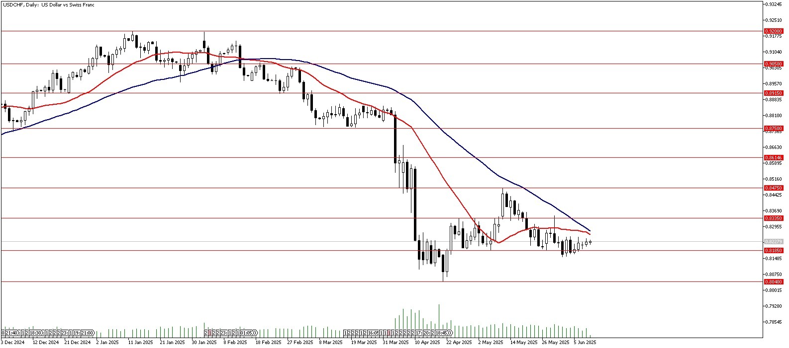 11 Haziran 2025 Forex Analizi: USDCHF