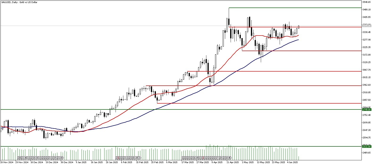 12 Haziran 2025 Forex Analizi: XAUUSD