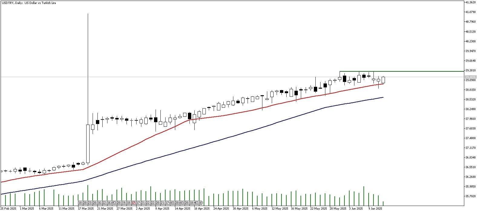 12 Haziran 2025 Forex Analizi: USDTRY