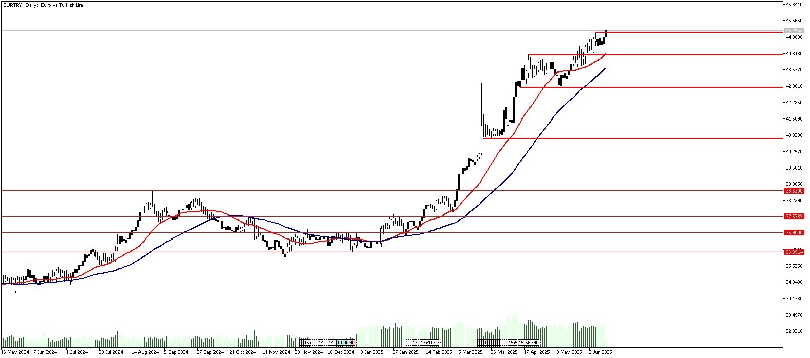 12 Haziran 2025 Forex Analizi: EURTRY