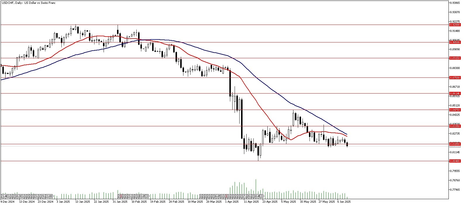 12 Haziran 2025 Forex Analizi: USDCHF