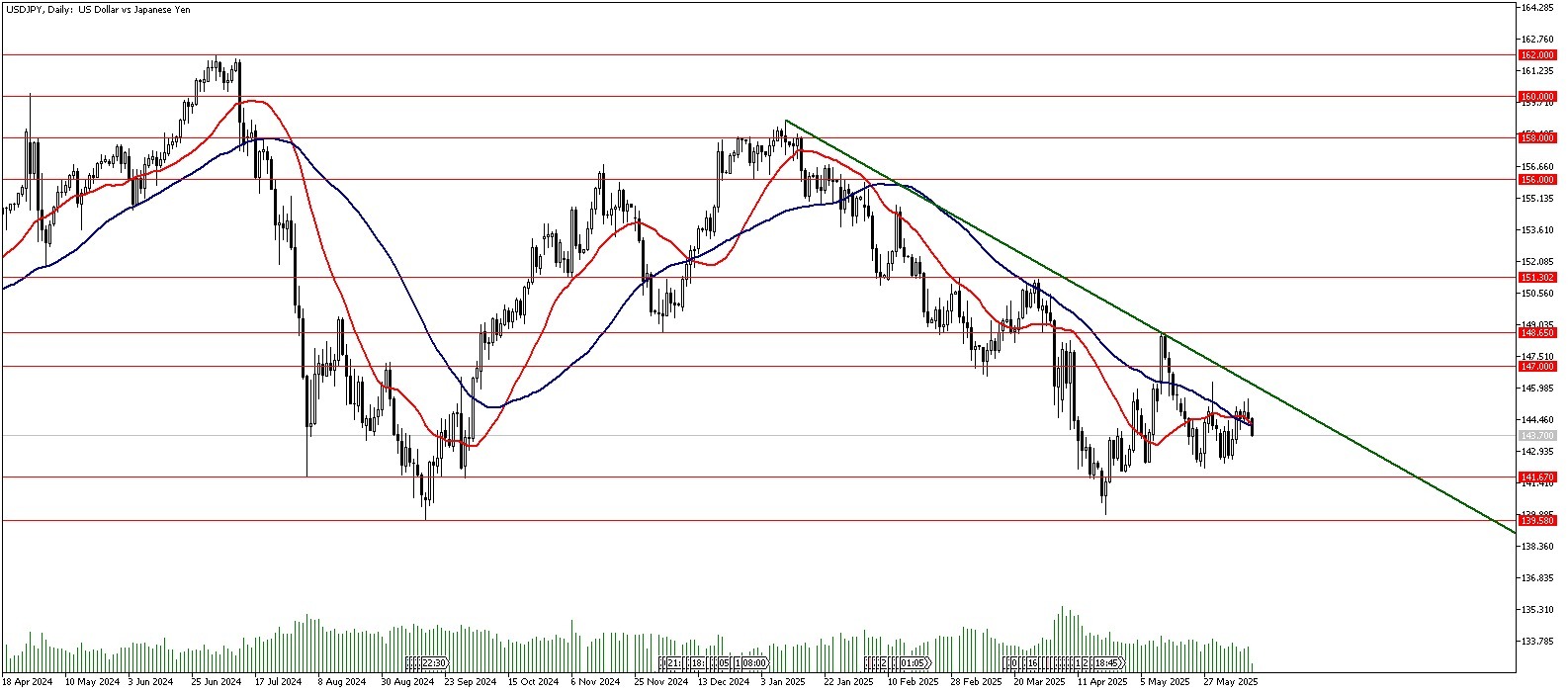 12 Haziran 2025 Forex Analizi: USDJPY