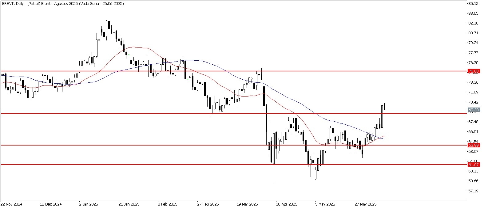12 Haziran 2025 Forex Analizi: Brent Petrol