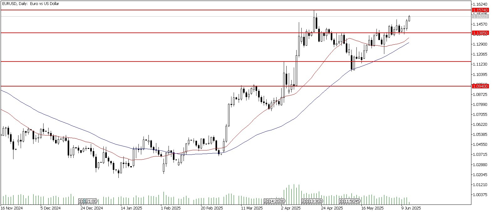 12 Haziran 2025 Forex Analizi: EURUSD