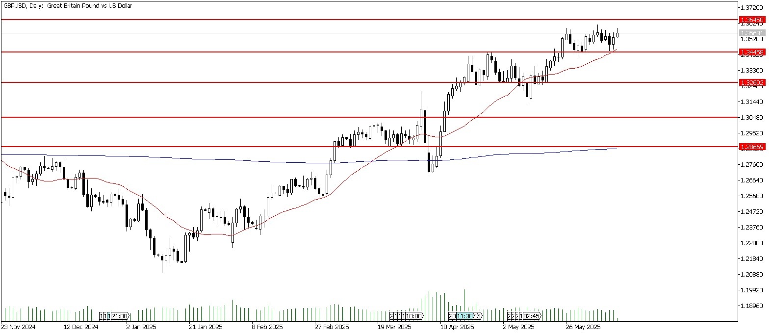 12 Haziran 2025 Forex Analizi: GBPUSD
