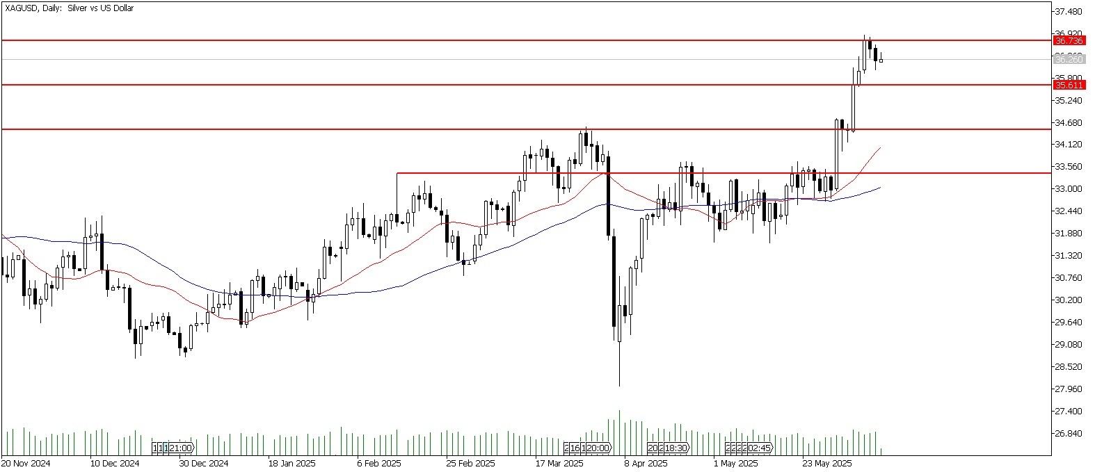 12 Haziran 2025 Forex Analizi: XAGUSD