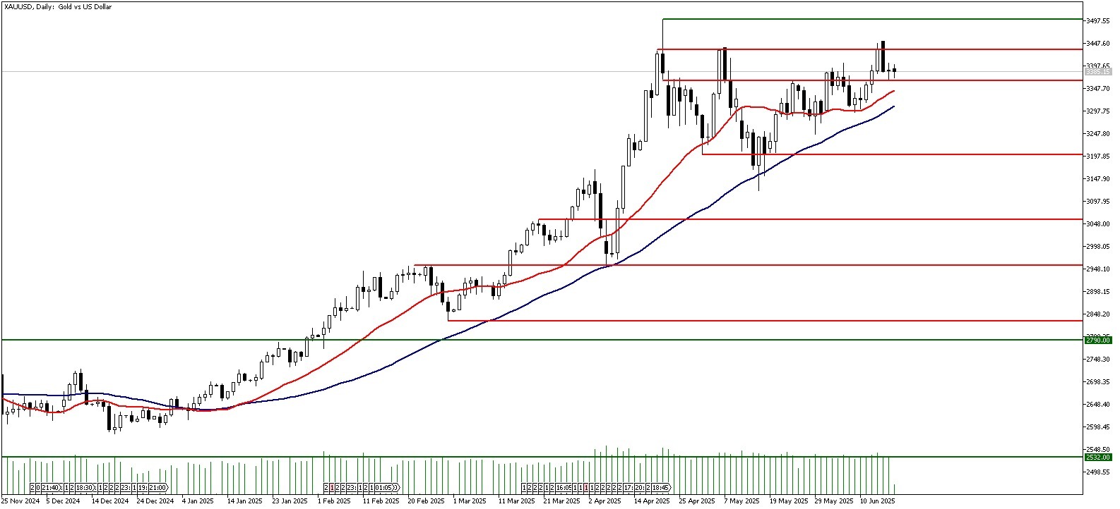 18 Haziran 2025 Forex Analizi: XAUUSD