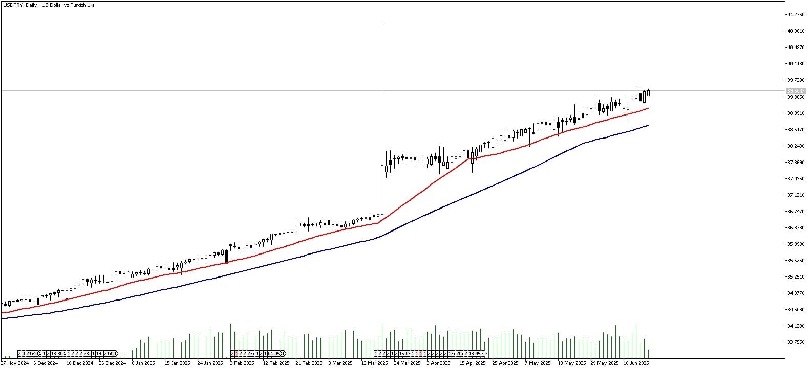 18 Haziran 2025 Forex Analizi: USDTRY