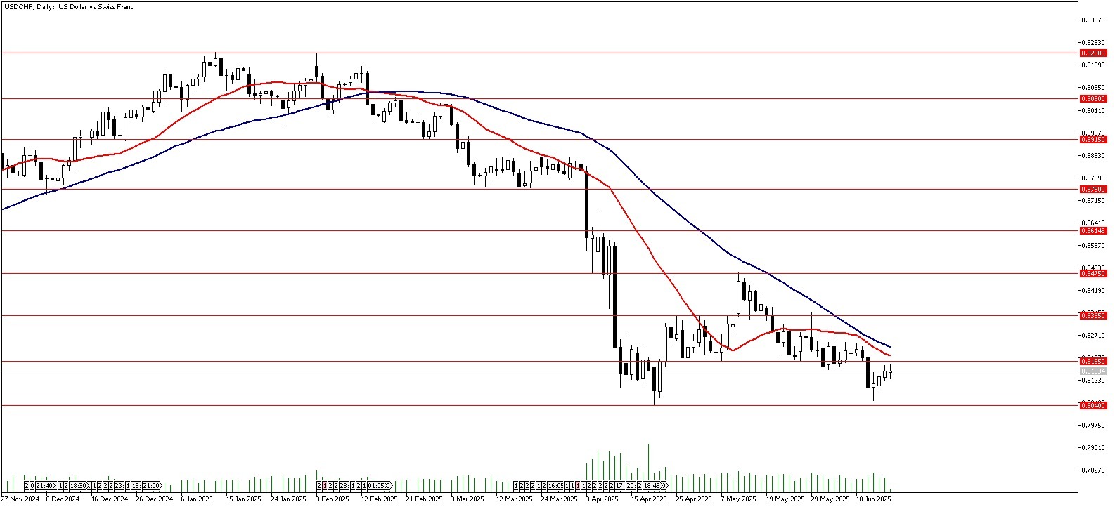 18 Haziran 2025 Forex Analizi: USDCHF