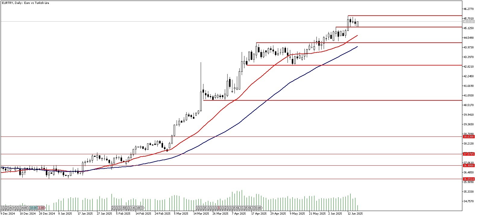 18 Haziran 2025 Forex Analizi: EURTRY