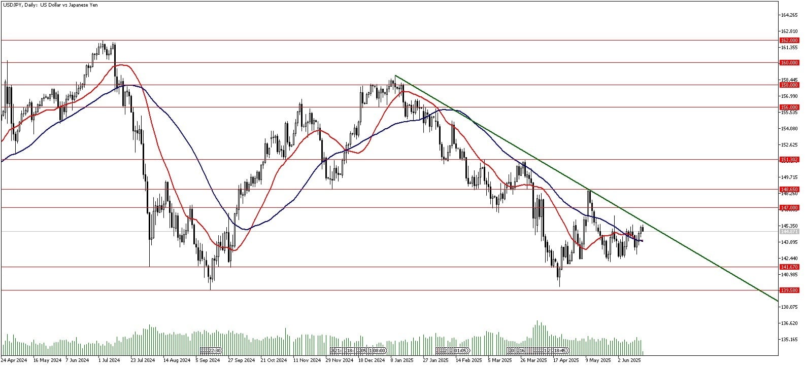 18 Haziran 2025 Forex Analizi: USDJPY