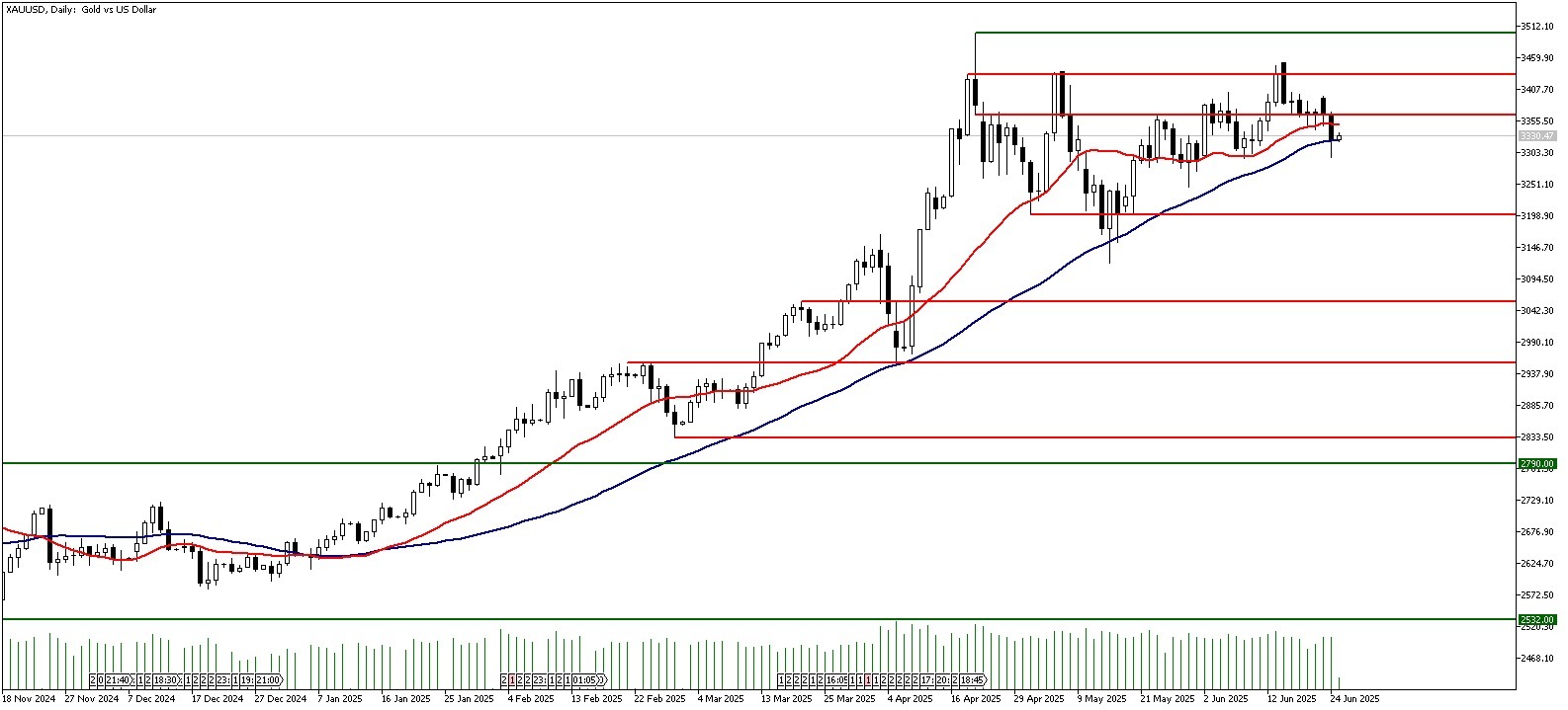 25 Haziran 2025 Forex Analizi: XAUUSD
