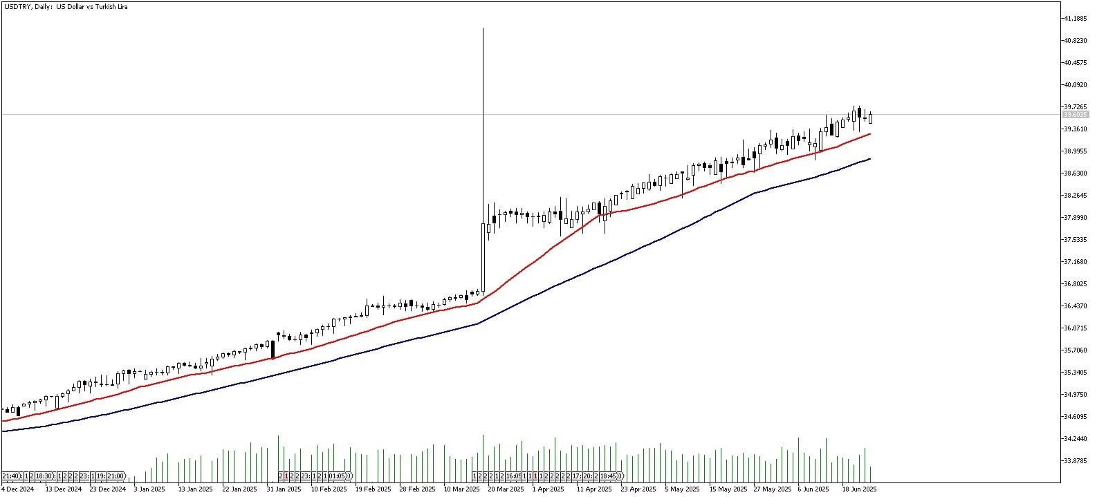 25 Haziran 2025 Forex Analizi: USDTRY