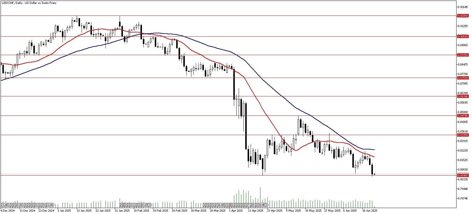 25 Haziran 2025 Forex Analizi: USDCHF