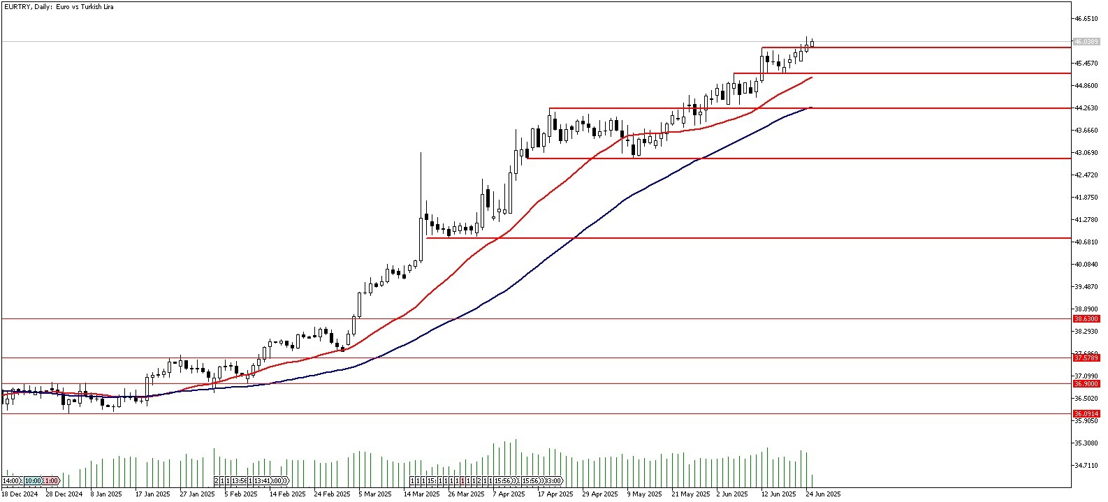 25 Haziran 2025 Forex Analizi: EURTRY