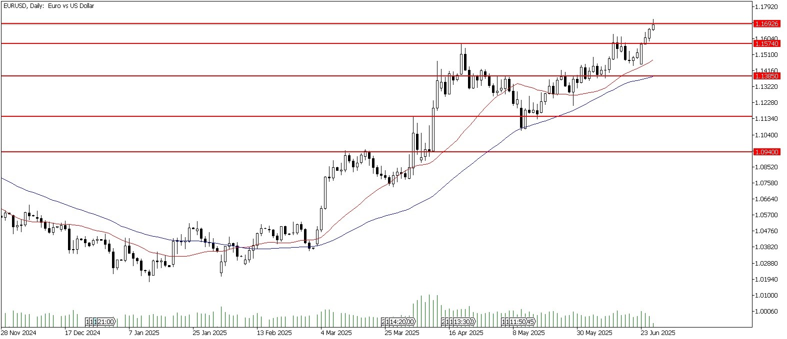 26 Haziran 2025 Forex Analizi: EURUSD