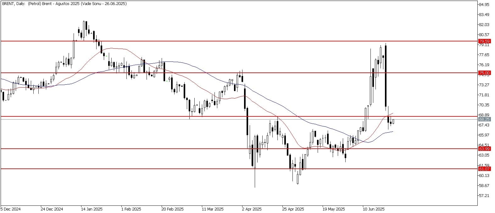 26 Haziran 2025 Forex Analizi: Brent Petrol
