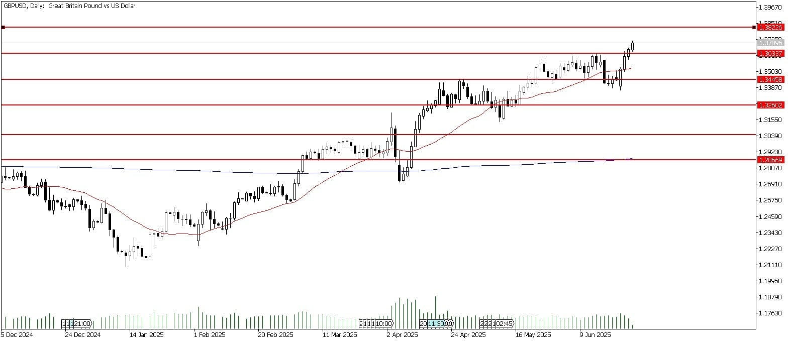 26 Haziran 2025 Forex Analizi: GBPUSD