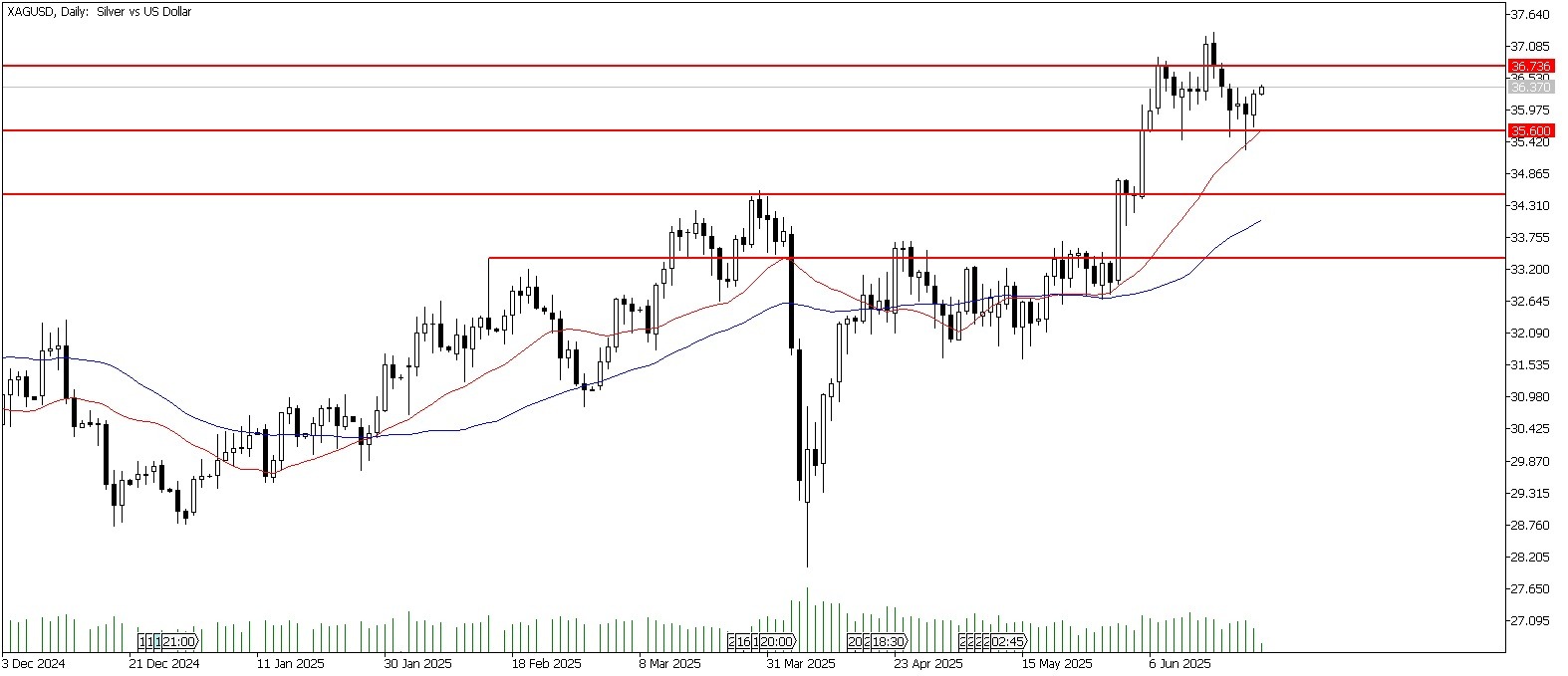 26 Haziran 2025 Forex Analizi: XAGUSD