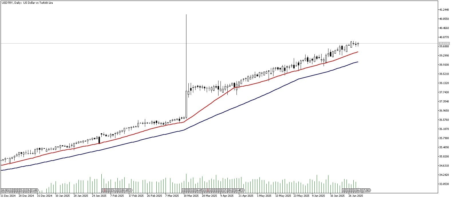 02 Temmuz 2025 Forex Analizi: USDTRY