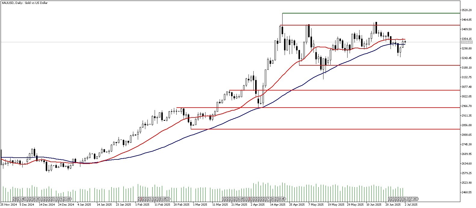 02 Temmuz 2025 Forex Analizi: XAUUSD