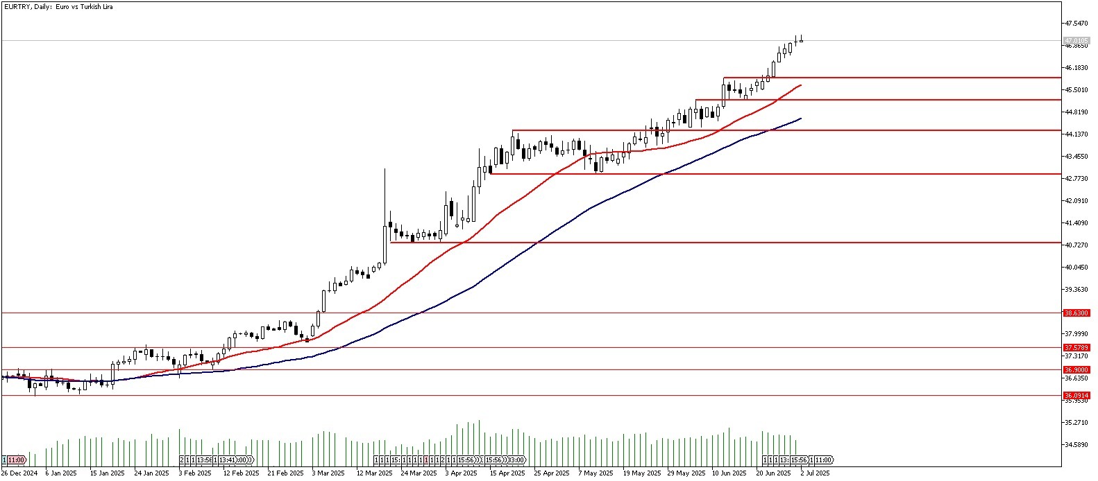 02 Temmuz 2025 Forex Analizi: EURTRY