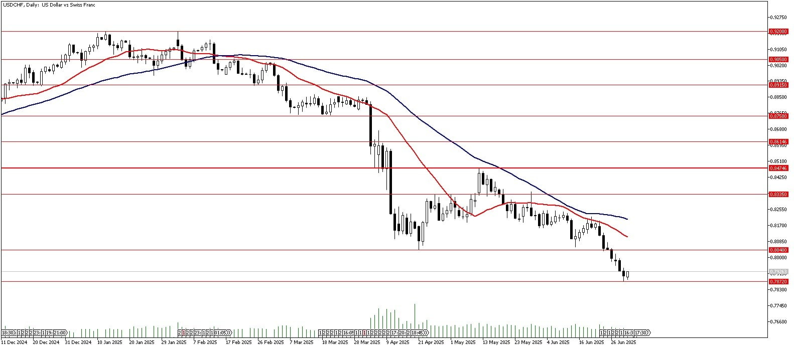 02 Temmuz 2025 Forex Analizi: USDCHF