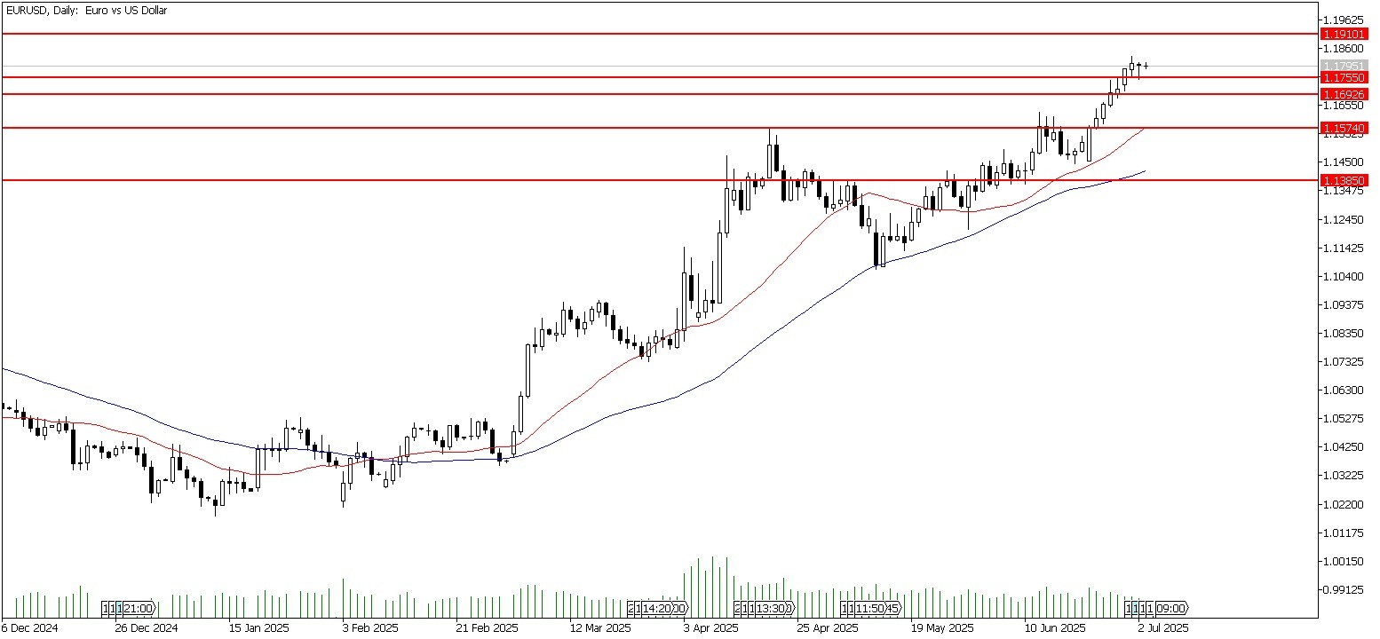 3 Temmuz 2025 Forex Analizi: EURUSD