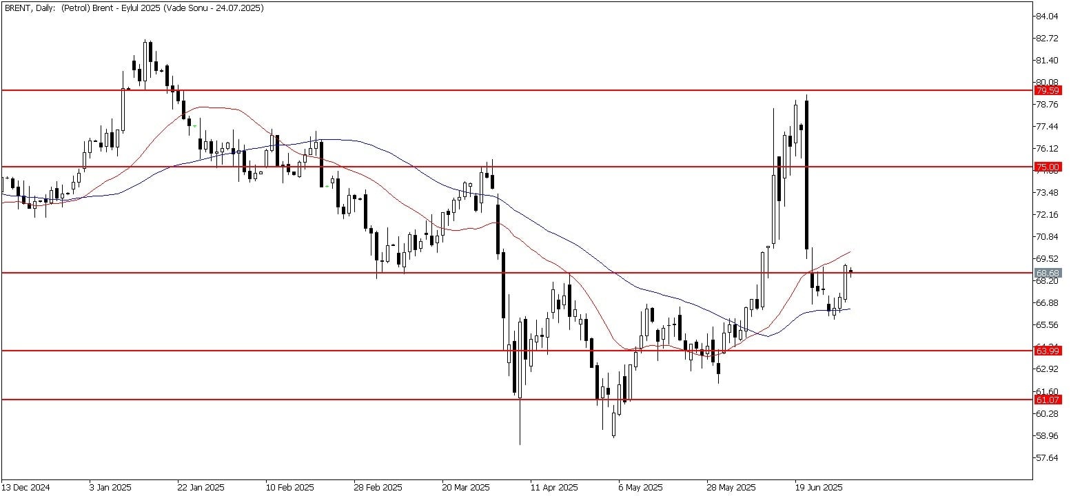 3 Temmuz 2025 Forex Analizi: Brent Petrol