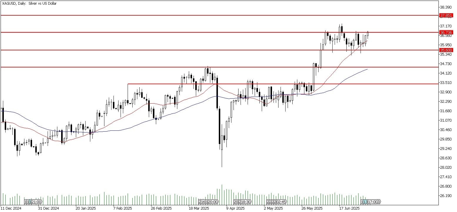 3 Temmuz 2025 Forex Analizi: XAGUSD