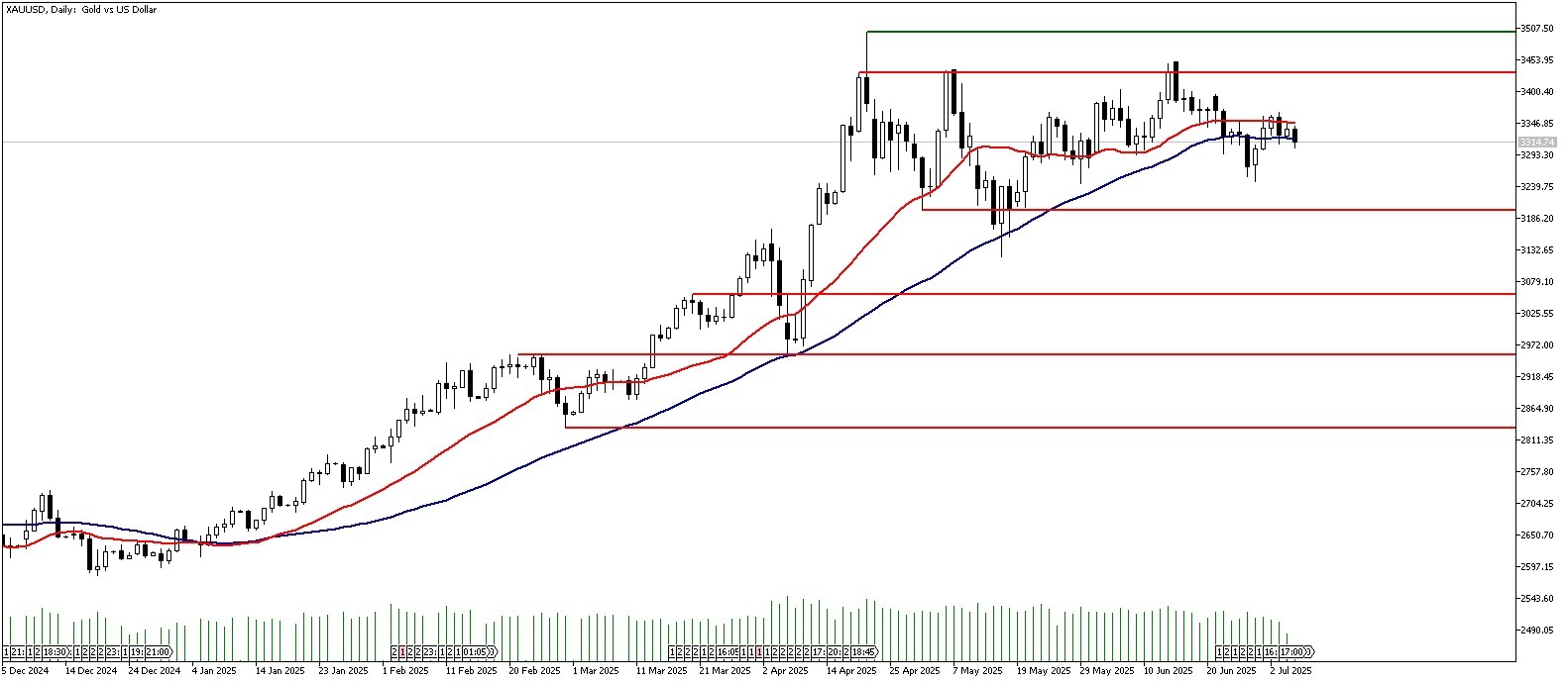 07 Temmuz 2025 Forex Analizi: XAUUSD