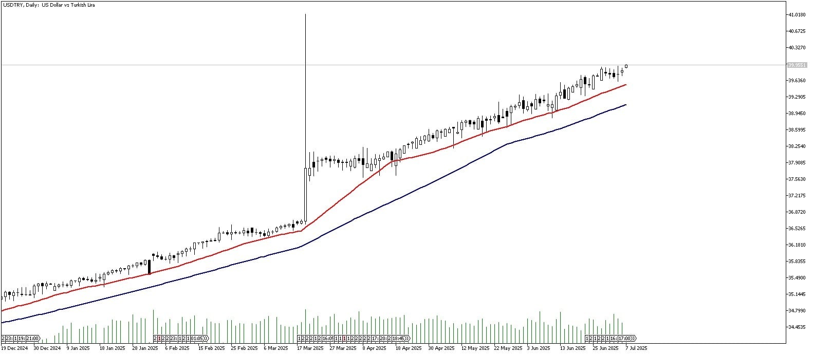 07 Temmuz 2025 Forex Analizi: USDTRY