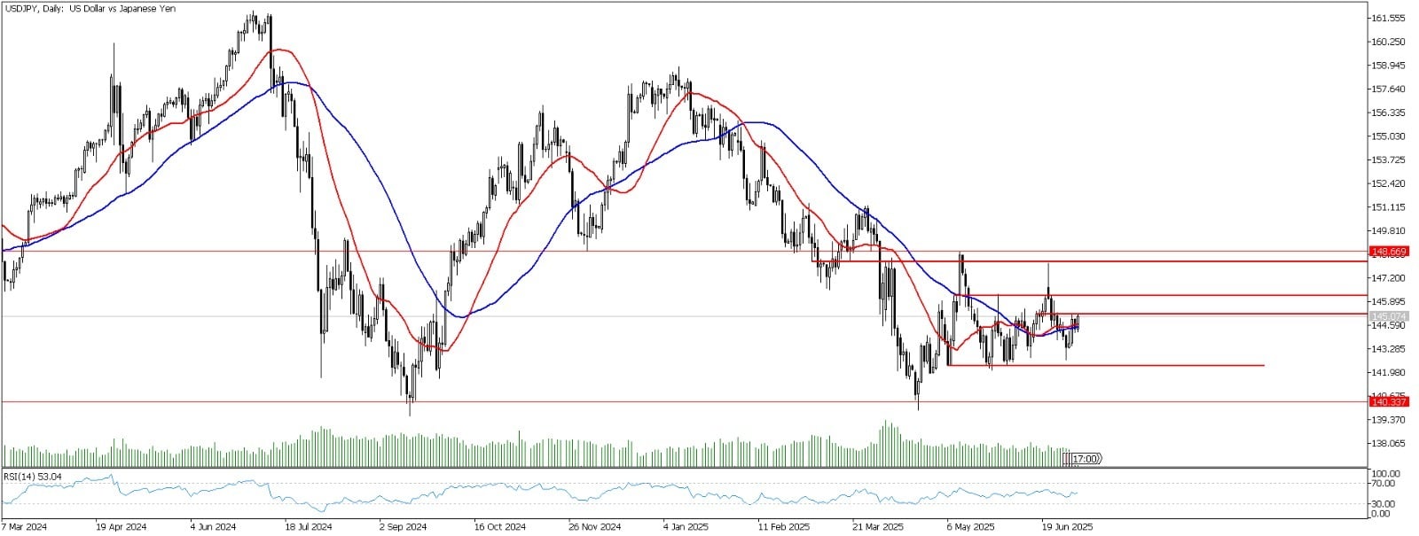 7 Temmuz 2025 Forex Analizi: USDJPY