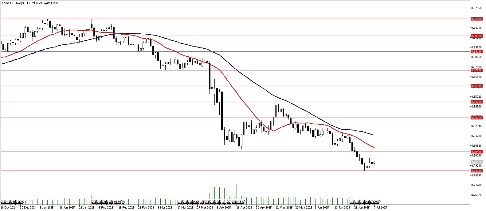 07 Temmuz 2025 Forex Analizi: USDCHF