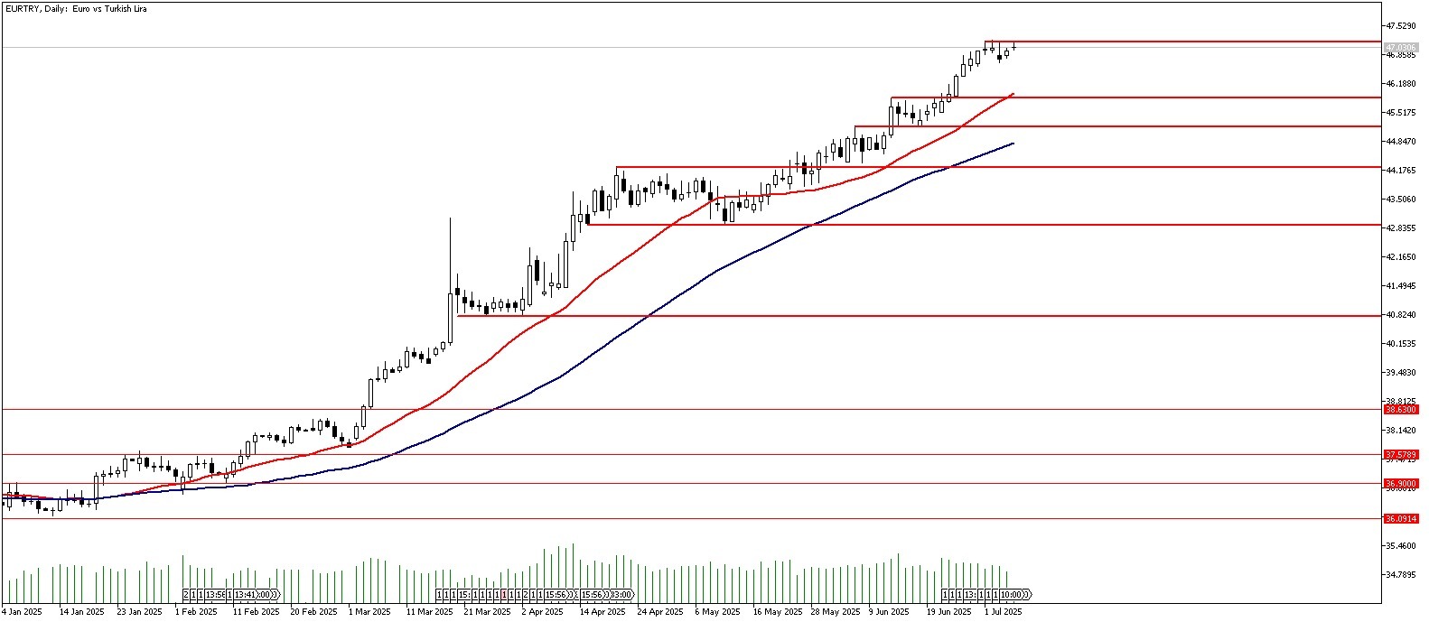 07 Temmuz 2025 Forex Analizi: EURTRY