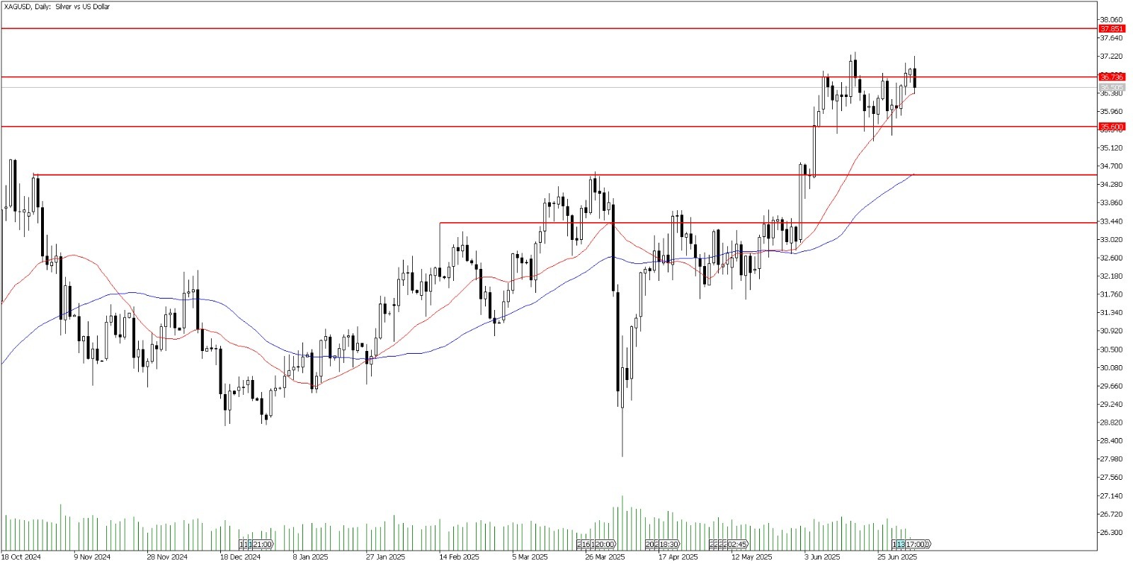 7 Temmuz 2025 Forex Analizi: XAGUSD