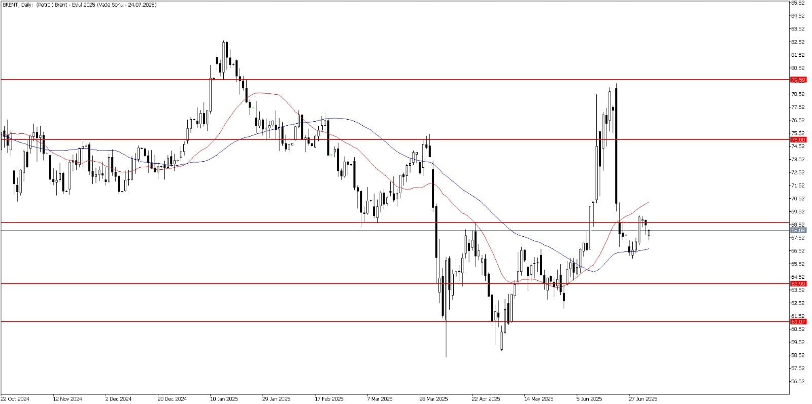 7 Temmuz 2025 Forex Analizi: Brent Petrol