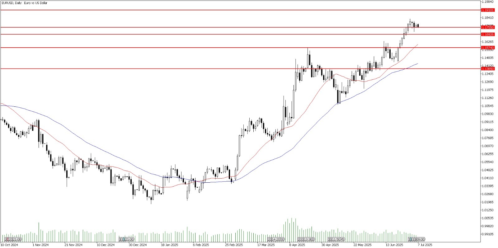 7 Temmuz 2025 Forex Analizi: EURUSD