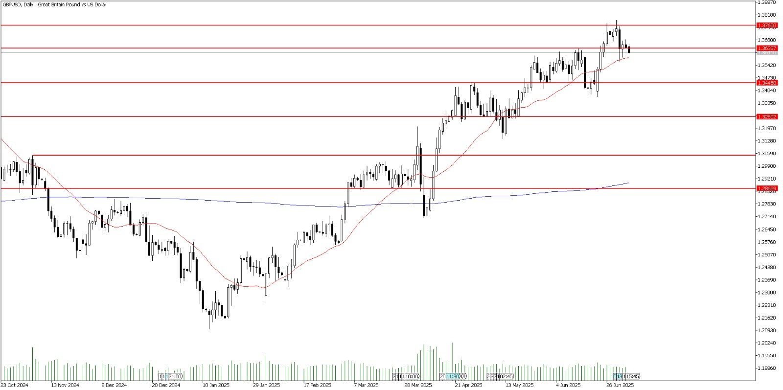 7 Temmuz 2025 Forex Analizi: GBPUSD