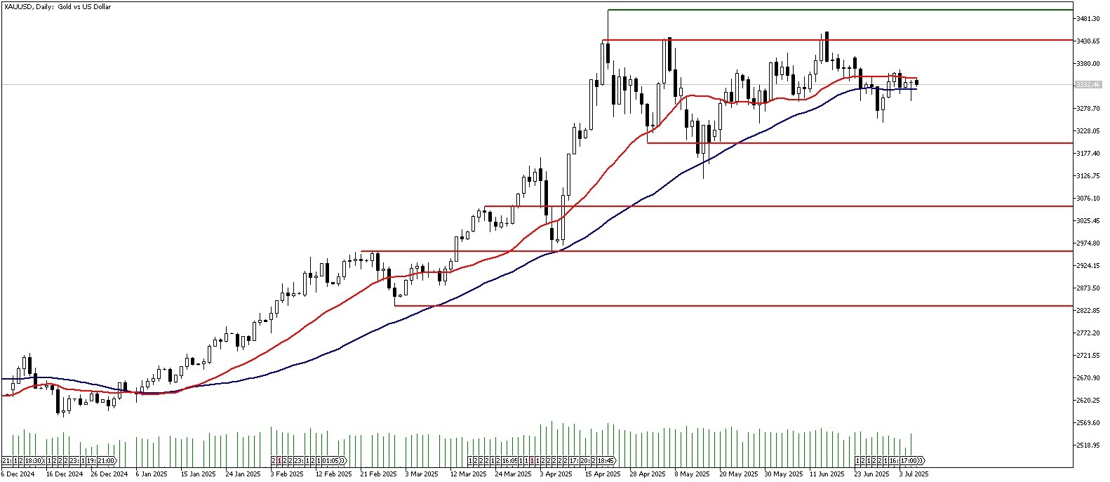 08 Temmuz 2025 Forex Analizi: XAUUSD